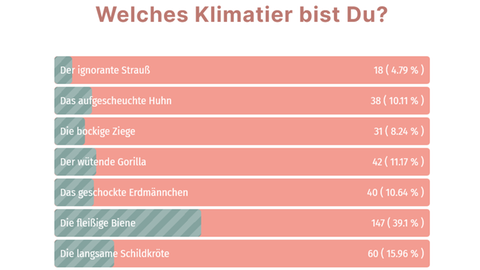 Screenshot: Abstimmung über das Klimatier im Museum für Kommunikation